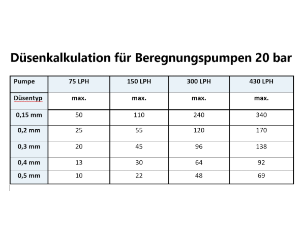 Beregnungspumpe 20 bar inkl. Bypass u. Schlauchanschluss